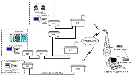 Схема передачи данных для АСДУ/АСКУЭ 